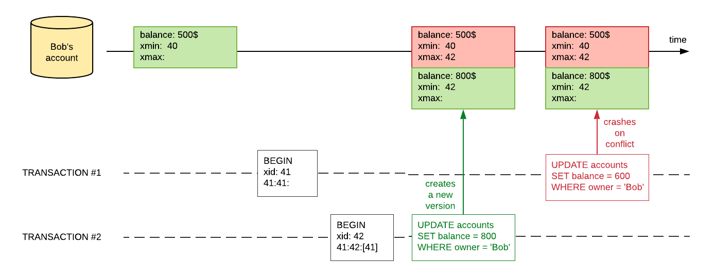 Snapshot isolation in PostgreSQL