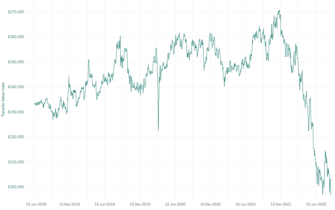 Cash Equivalent Values (CEVs) for Defined Benefit pensions, Q3 2022