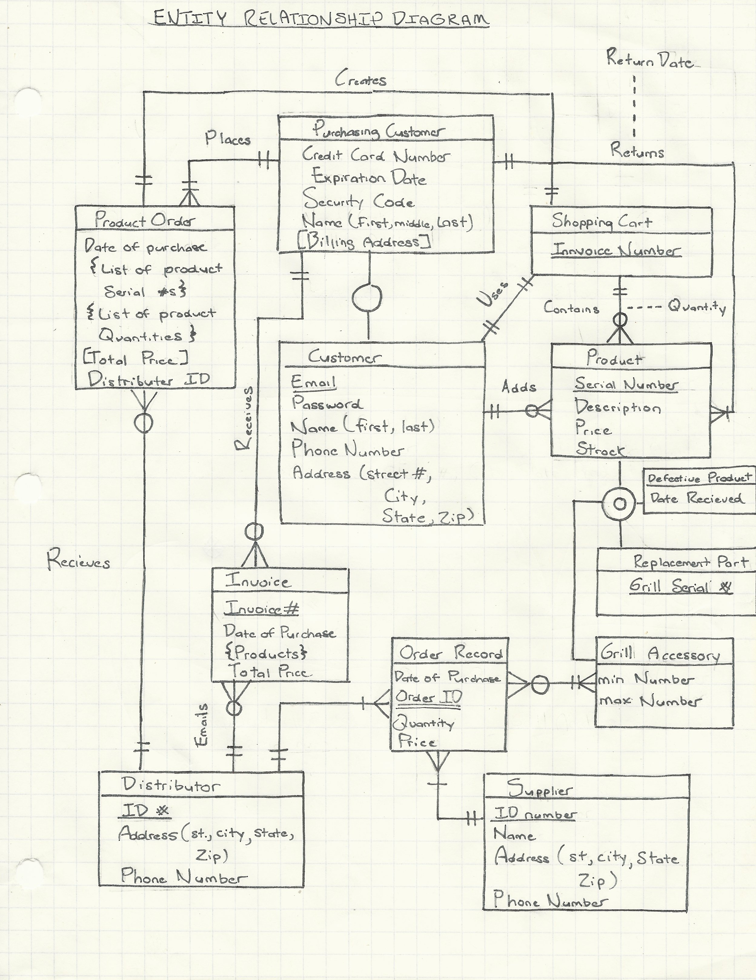 Entity Relationship Diagram | mcafeegrills