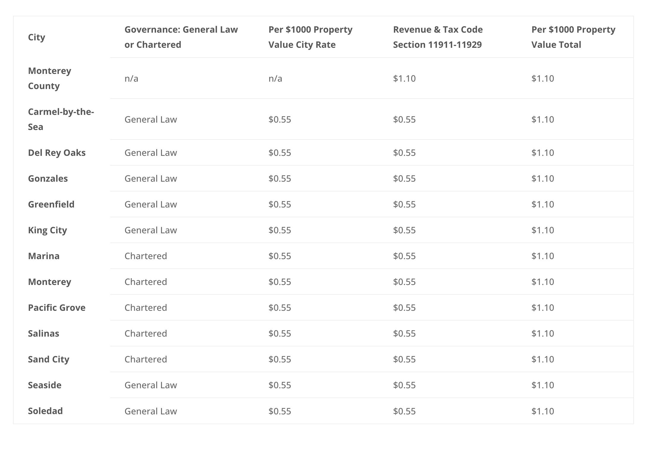 Monterey County Transfer Taxes Monterey County Association or REALTORS