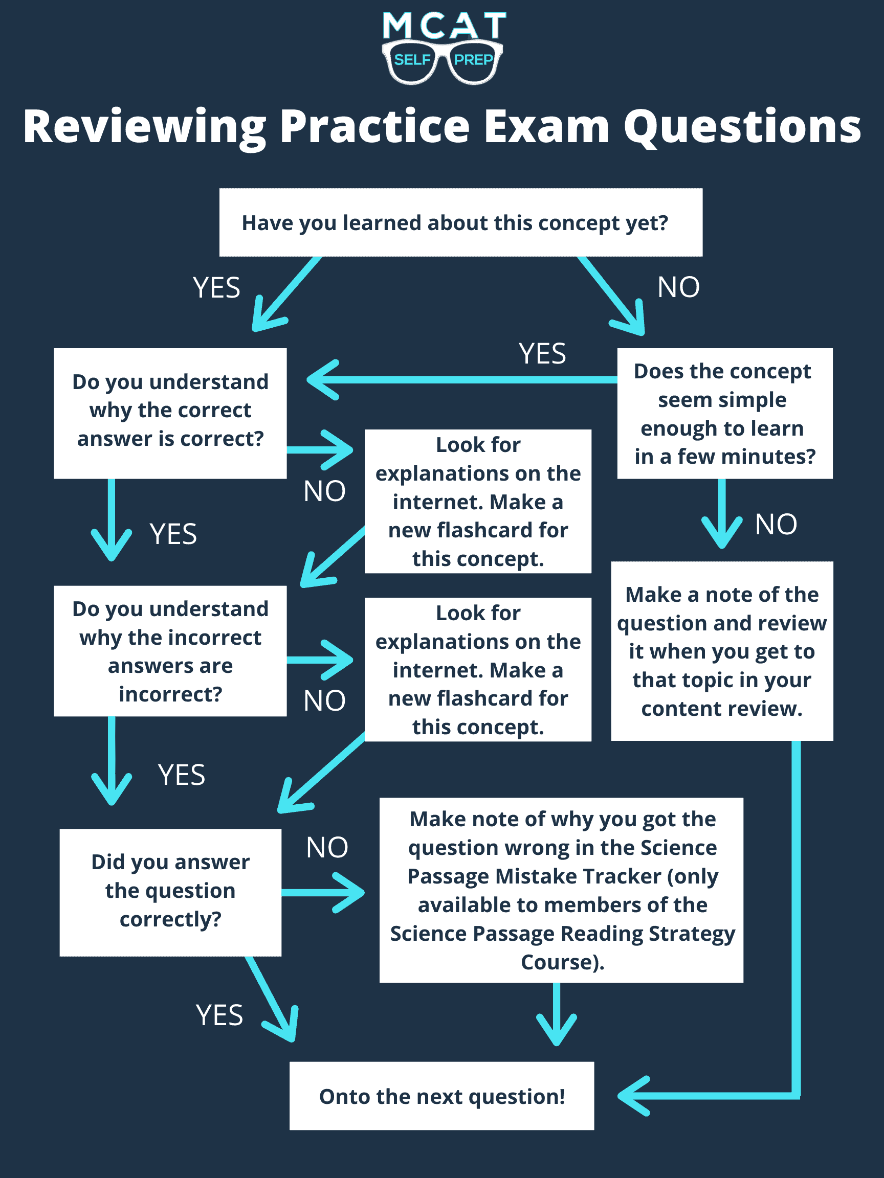 How to Review a FullLength Practice Exam