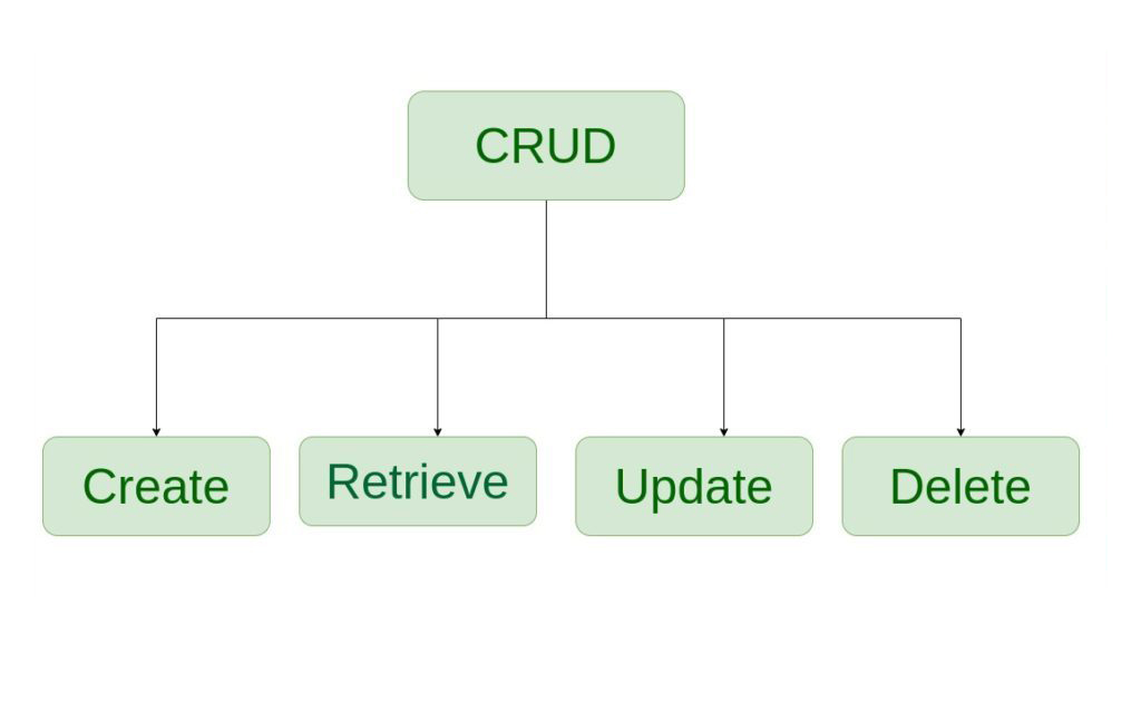 Django CRUD (Create, Retrieve, Update, Delete
