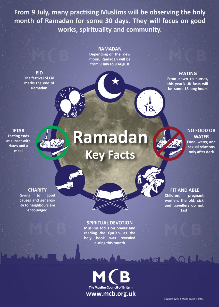 Ramadan Key Facts Muslim Council of Britain (MCB)