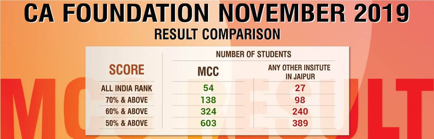 CA Foundation Classes CA CPT Foundation Coaching MCC