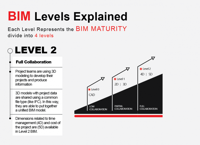 The levels of BIM MCCM