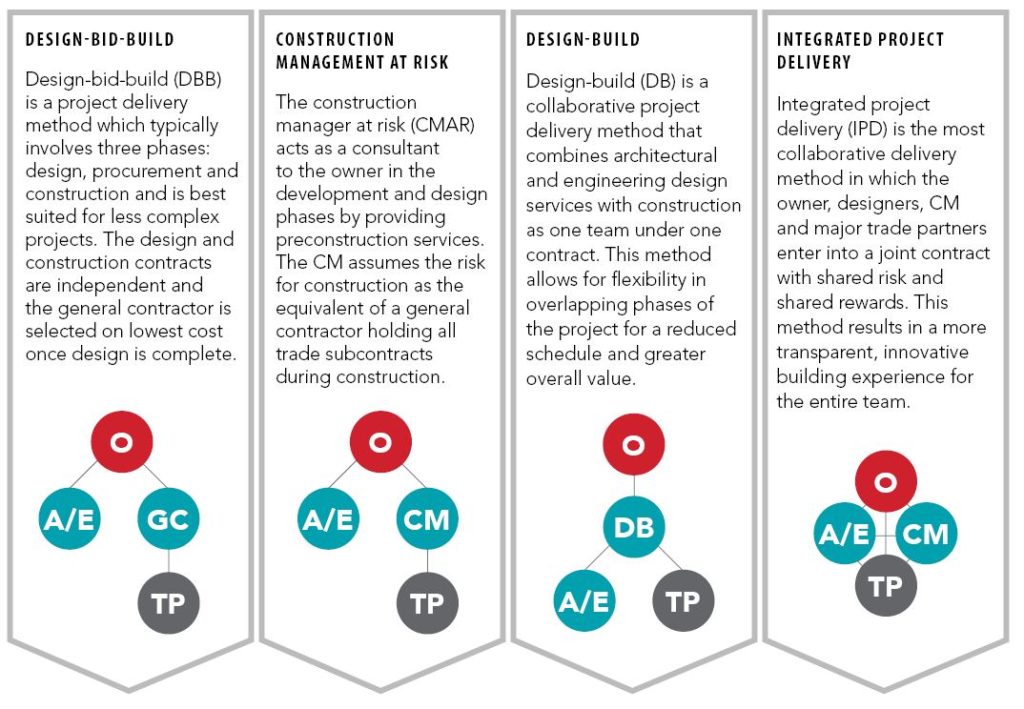 Delivery Methods Analysis and Comparison McCownGordon Construction