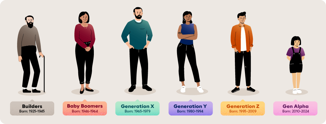 The generations defined - McCrindle