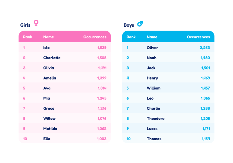 Australia's Top Baby Names 2022 McCrindle