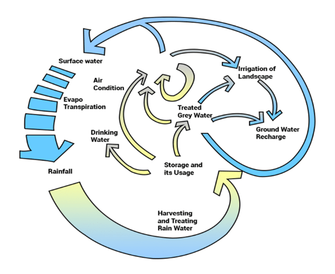 Rainwater Harvesting Paving the way to a Net Zero Water Campus McD BERL