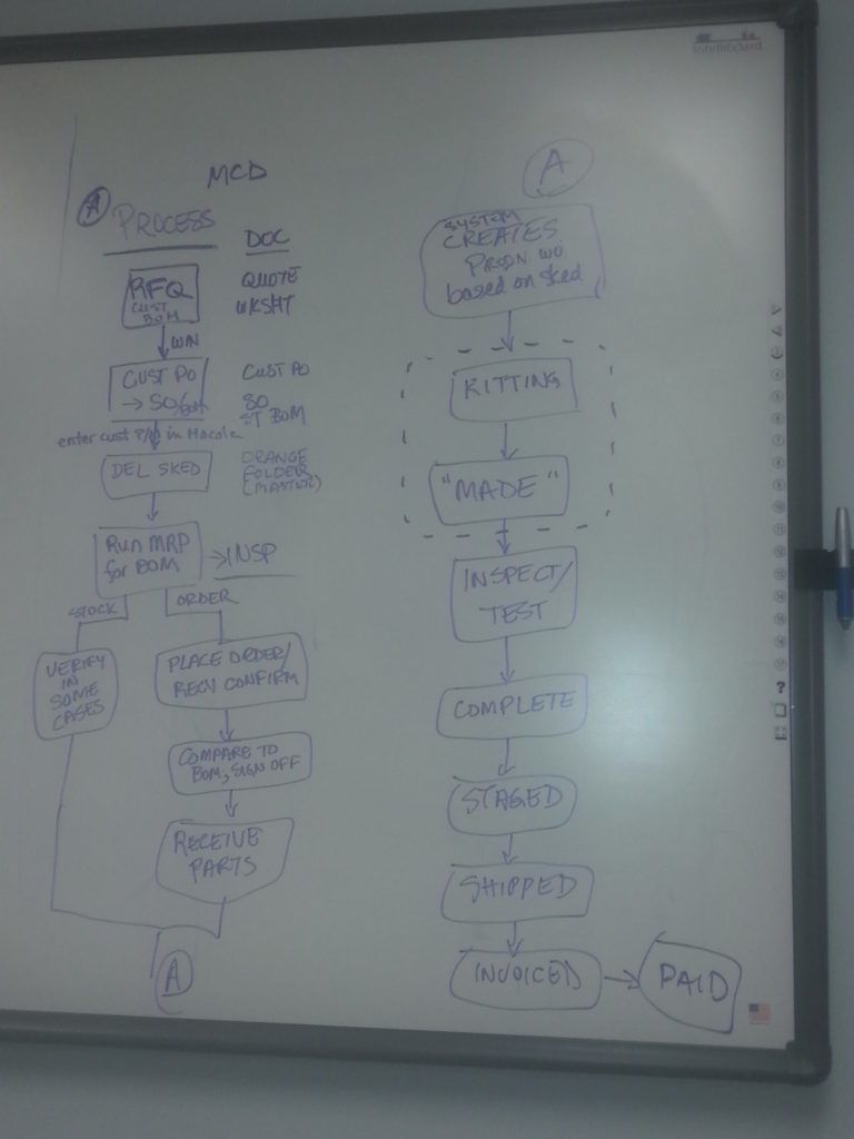 process mapping flow chart - McDonald Consulting Group