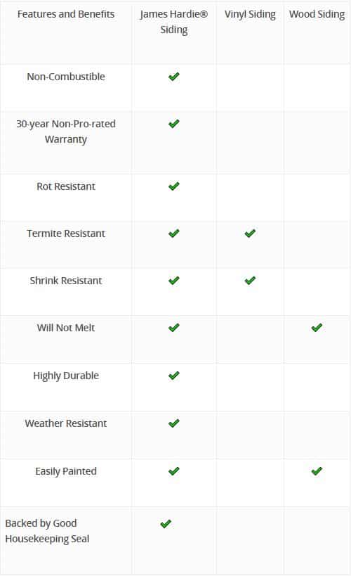 Chart showcasing the features and benefits of James Hardie products