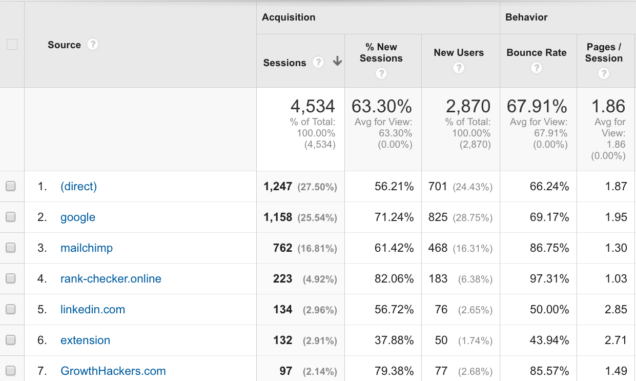 UTM Tracking Parameters For Google Analytics [Dummies’ Guide]