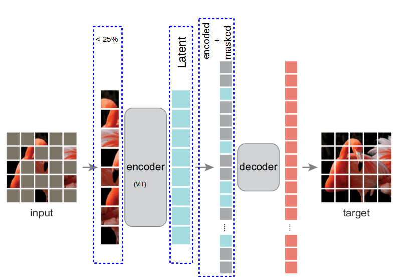 Masked autoencoder (MAE) for visual representation learning. Form the