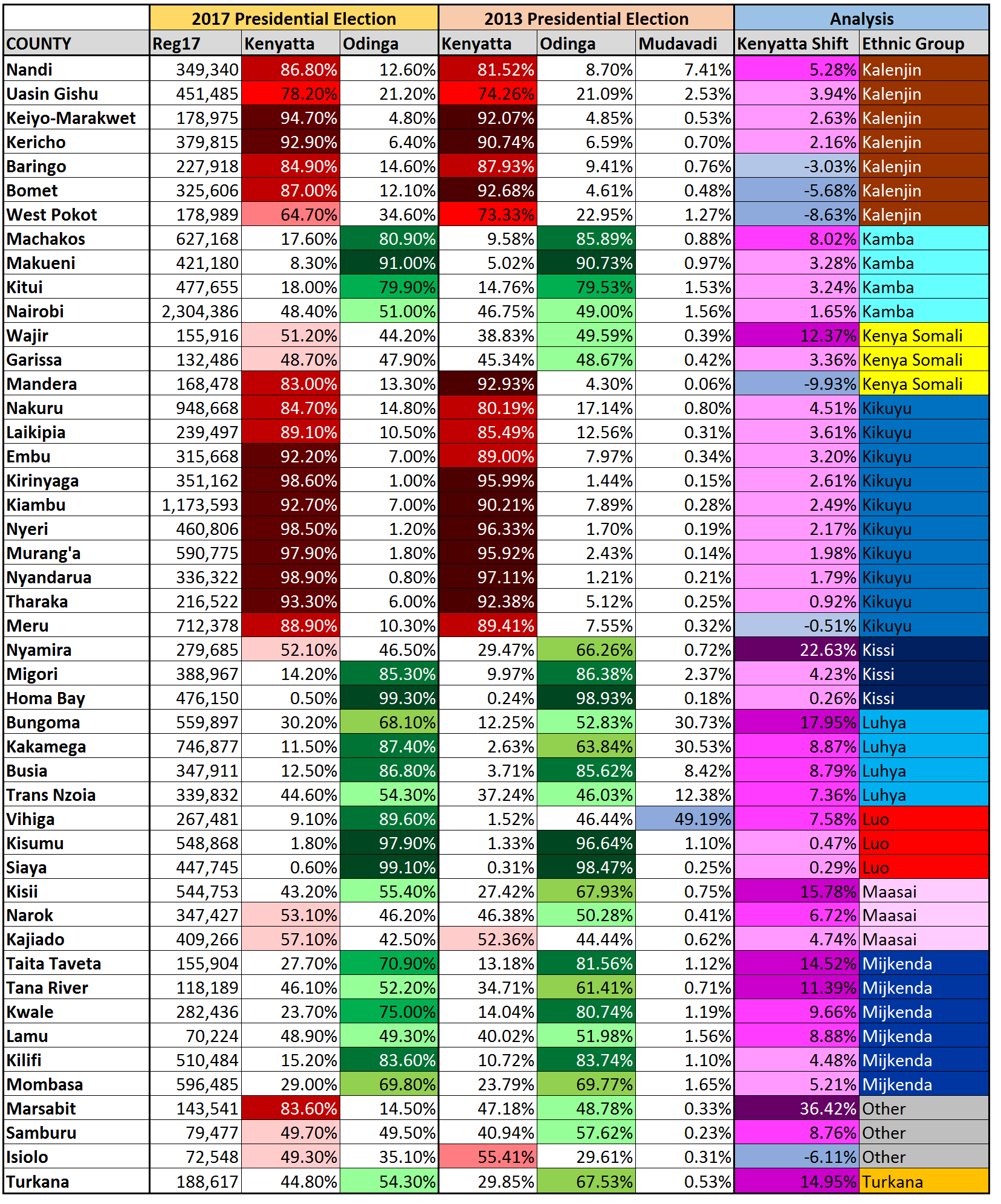 Kenya’s Presidential Results Were Fair But Its Ethnic Divide is