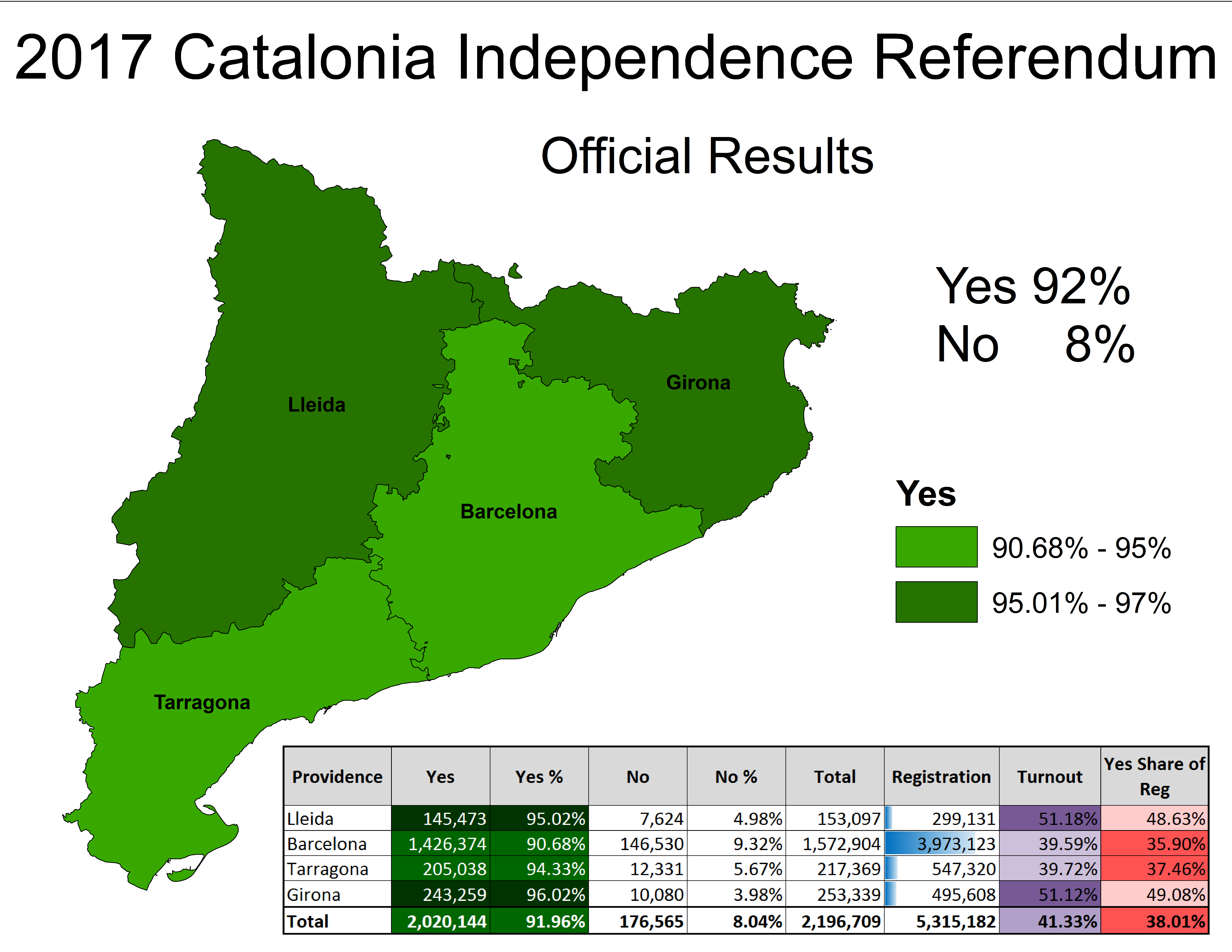 Does a Majority of Catalonia want to Secede from Spain? A Look at the