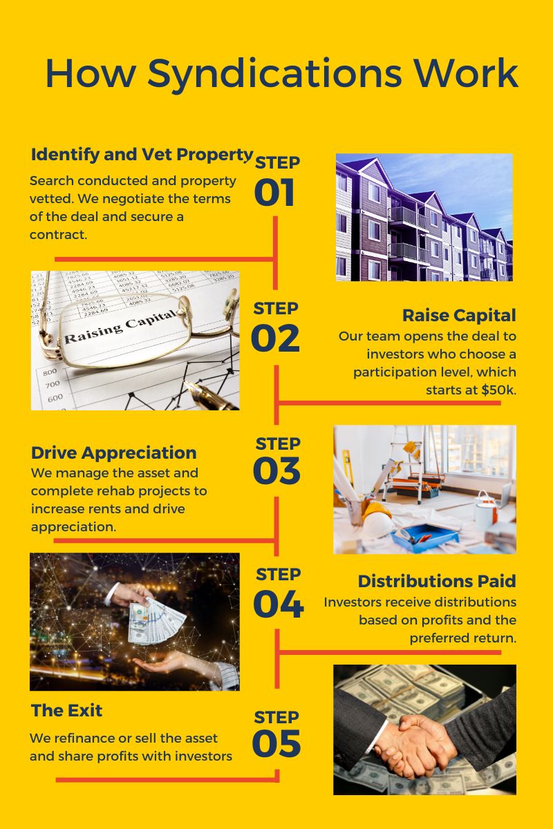 How Real Estate Investment Syndications Work McKee Capital Group