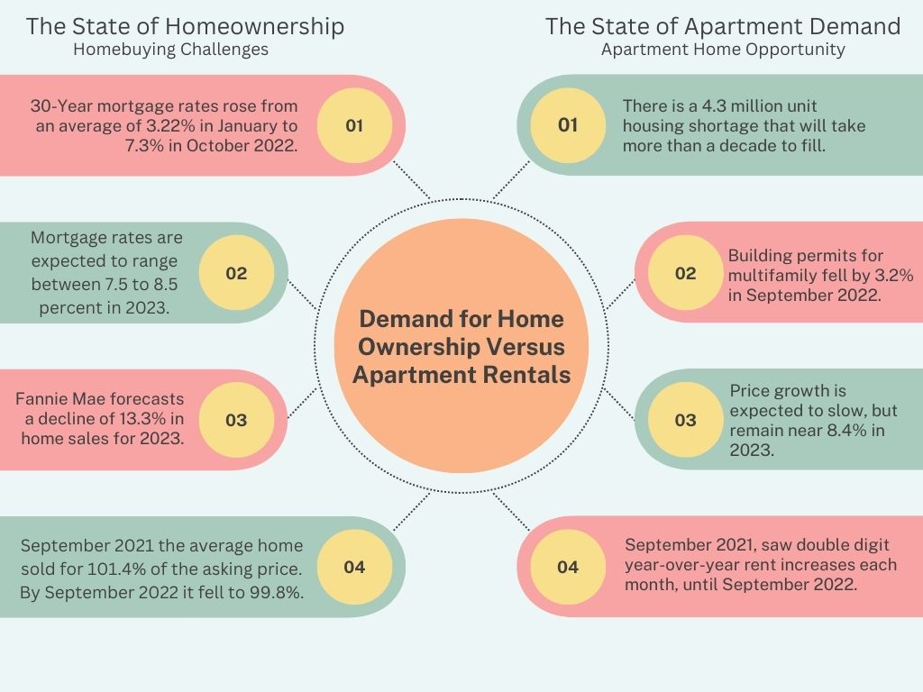 How Demand for SingleFamily Homes Affects Apartment Rentals McKee