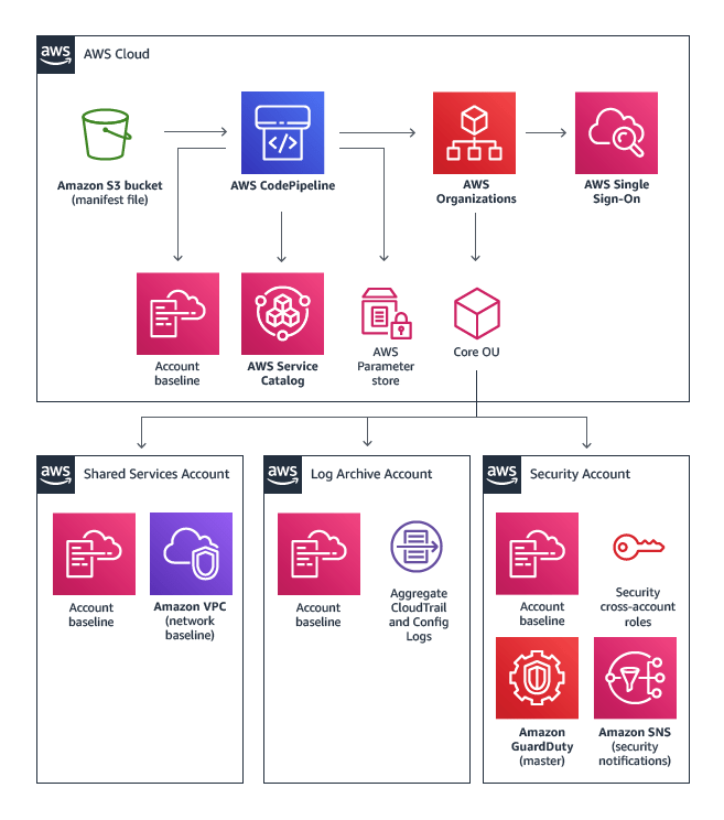Evolution of AWS Landing Zones CCL