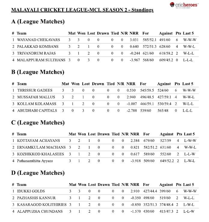 Point Table Malayali Cricket League
