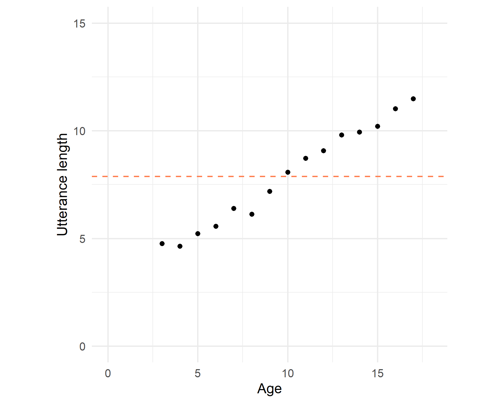Methods in Corpus Linguistics Linear regression analysis
