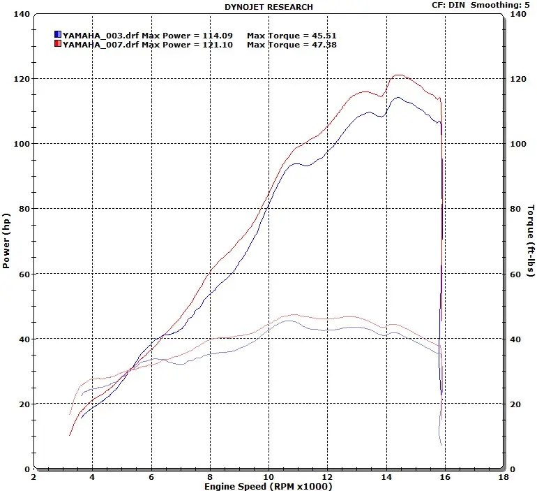 MCN Fleet R6 Dyno results MCN