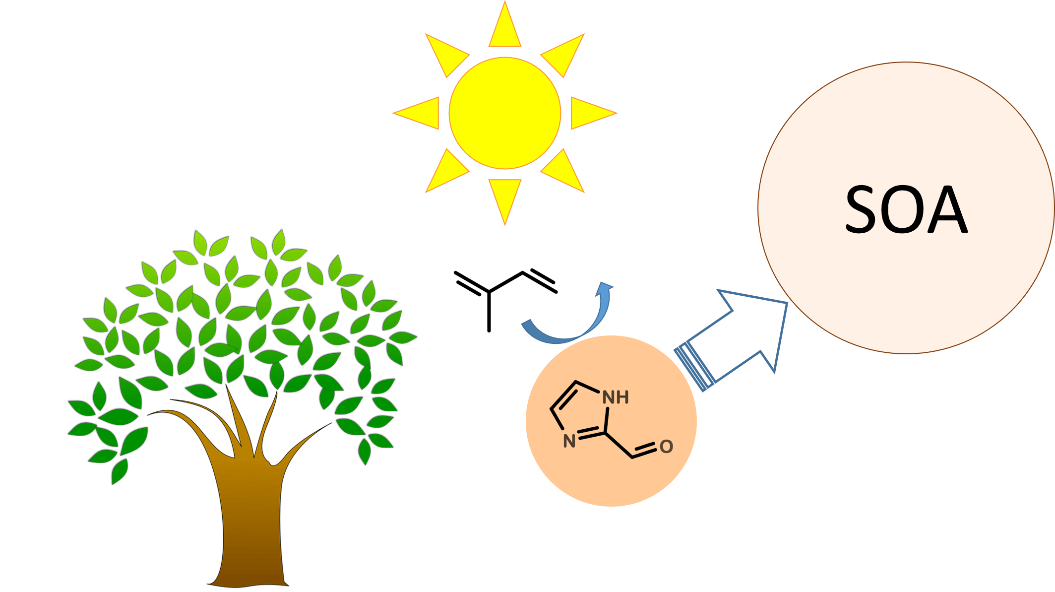 McNeill Group Columbia University Page 5 Atmospheric Chemistry