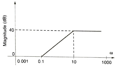 Bode Plot MCQ - Control Engineering - Engineering MCQ