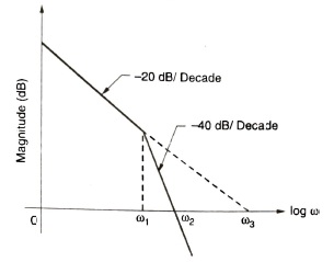Bode Plot MCQ - Control Engineering - Engineering MCQ