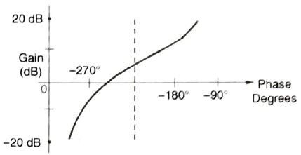 Bode Plot MCQ - Control Engineering - Engineering MCQ