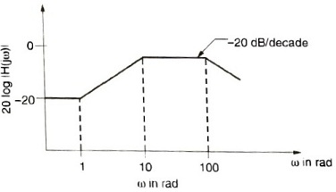 Bode Plot MCQ - Control Engineering - Engineering MCQ