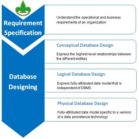 Conceptual Database Model