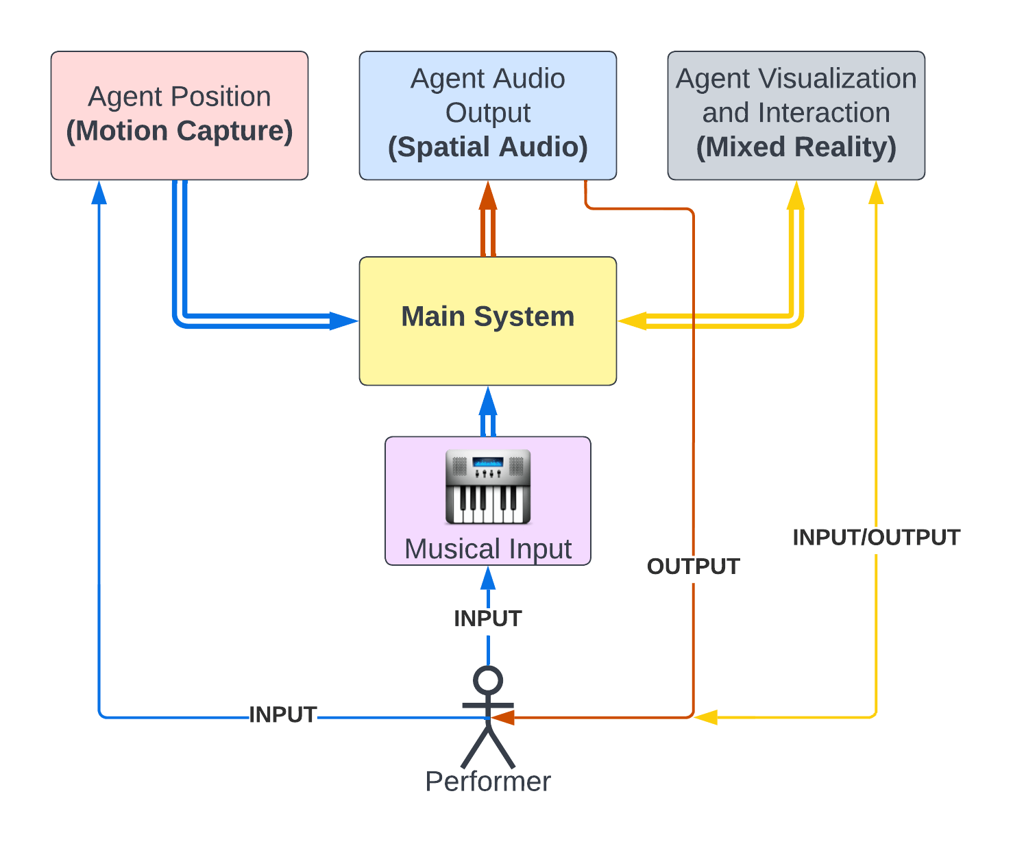 A HumanMachine Music Performance System based on Autonomous Agents