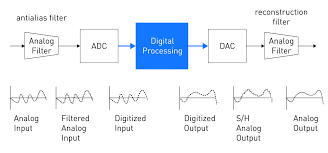 Digital Signal Processing Basics | The MCT Blog