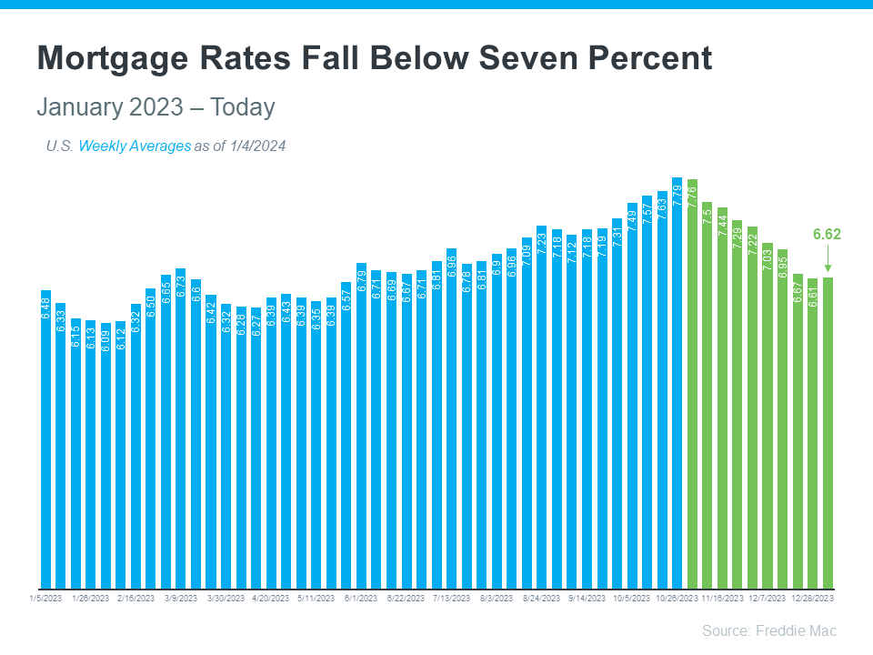 Lower Mortgage Rates in San Diego and How it Impacts You