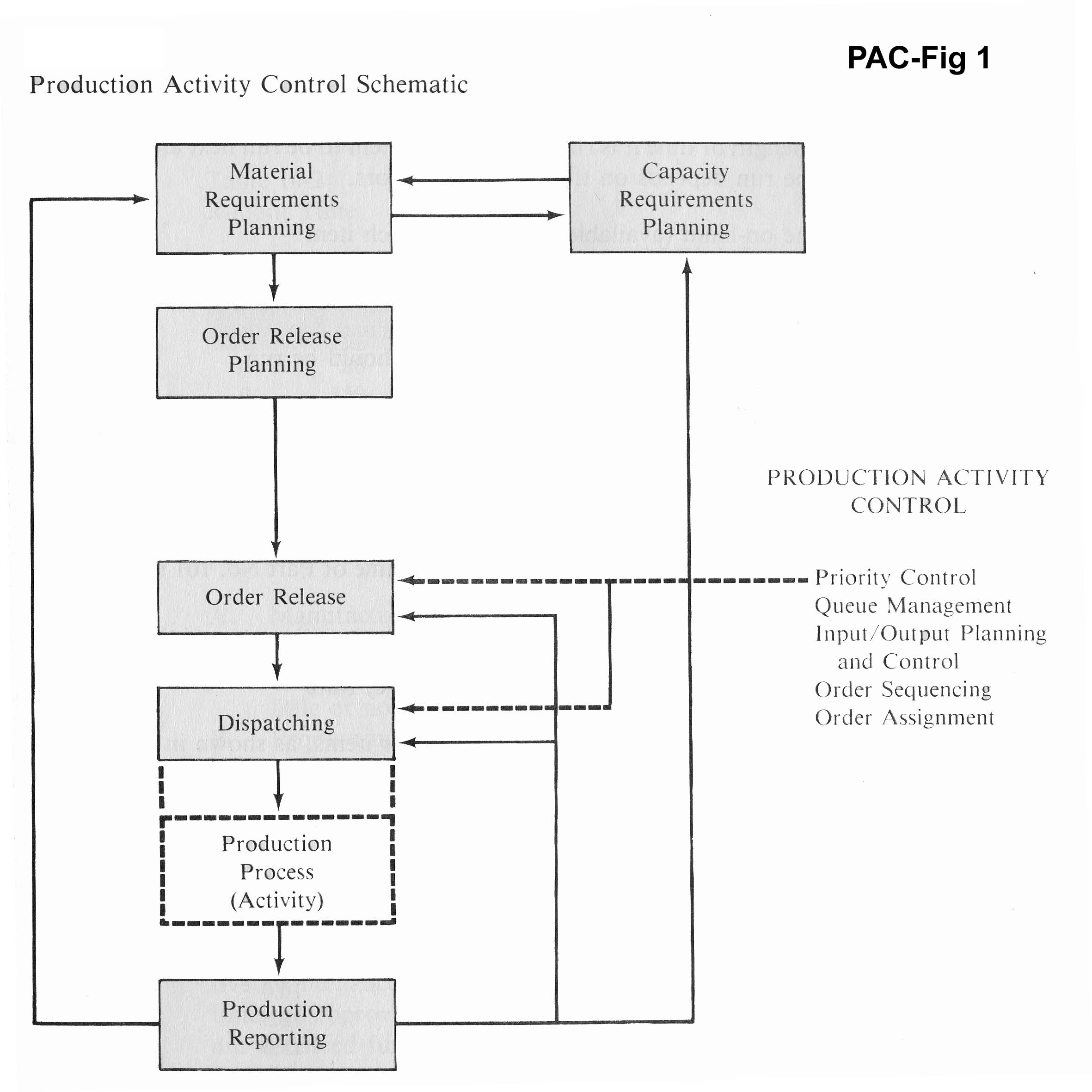 MCTS Production Activity Control…