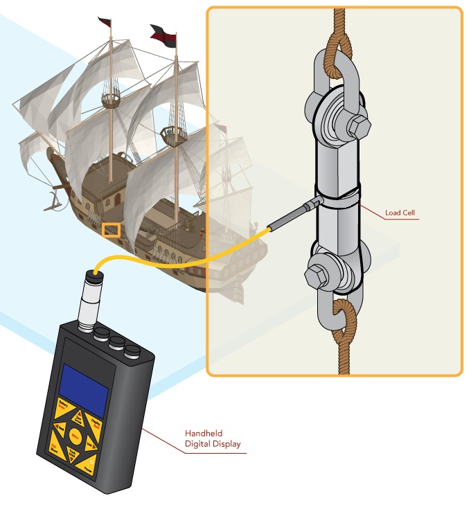 Đo lực căng của cánh buồm (Sailing Ship Rigging Tension) Tự động hóa IoT
