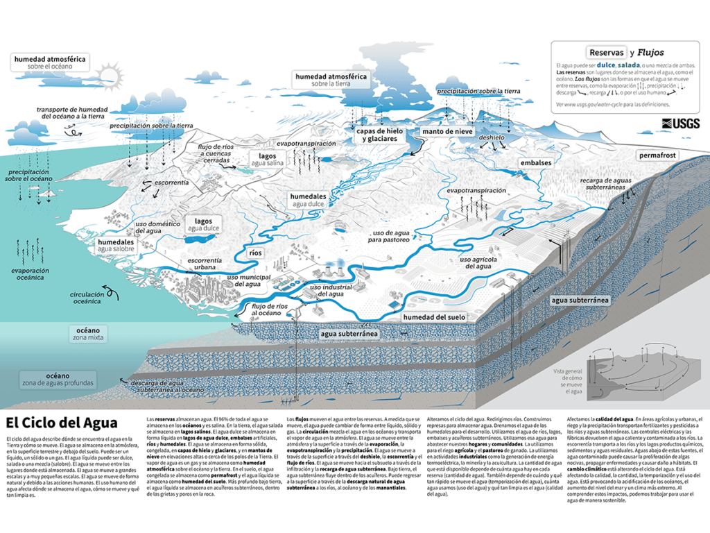 Nuevo diagrama del ciclo del agua de USGS MCWEC