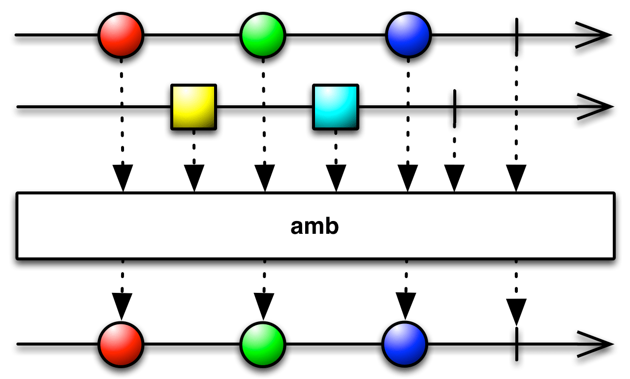 All/Contains/Amb · ReactiveX文档中文翻译