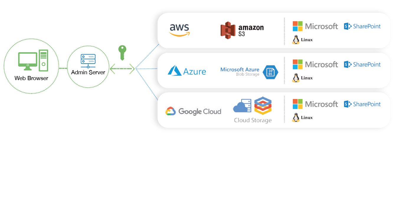 Cloud Storage Explorer MDACA
