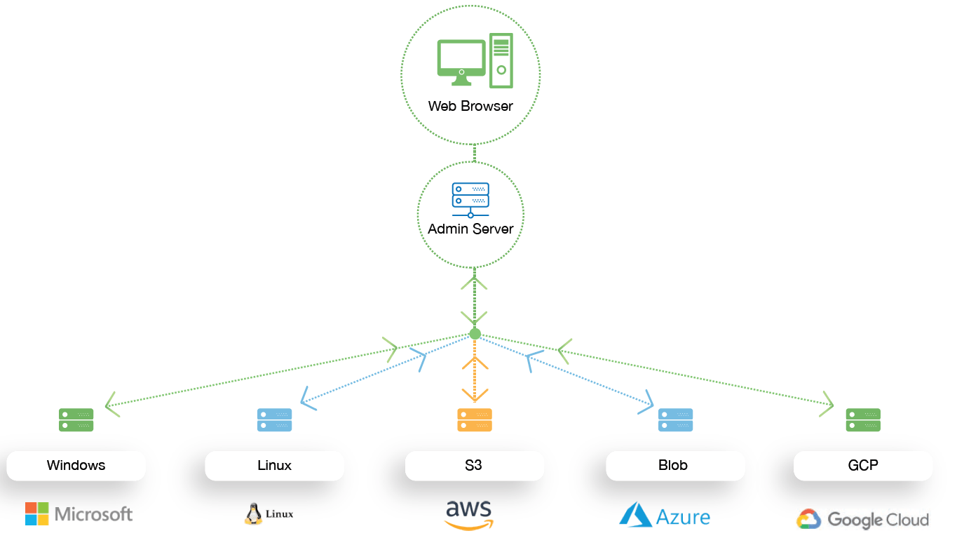 Cloud Storage Explorer MDACA