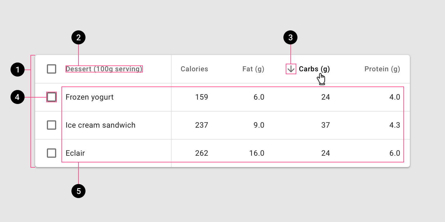 Components Data tables