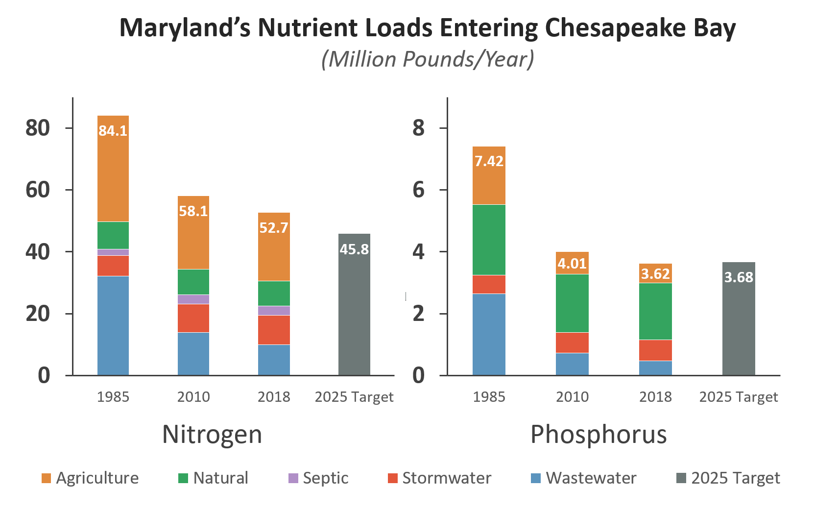 Maryland's Bay Cleanup Progress
