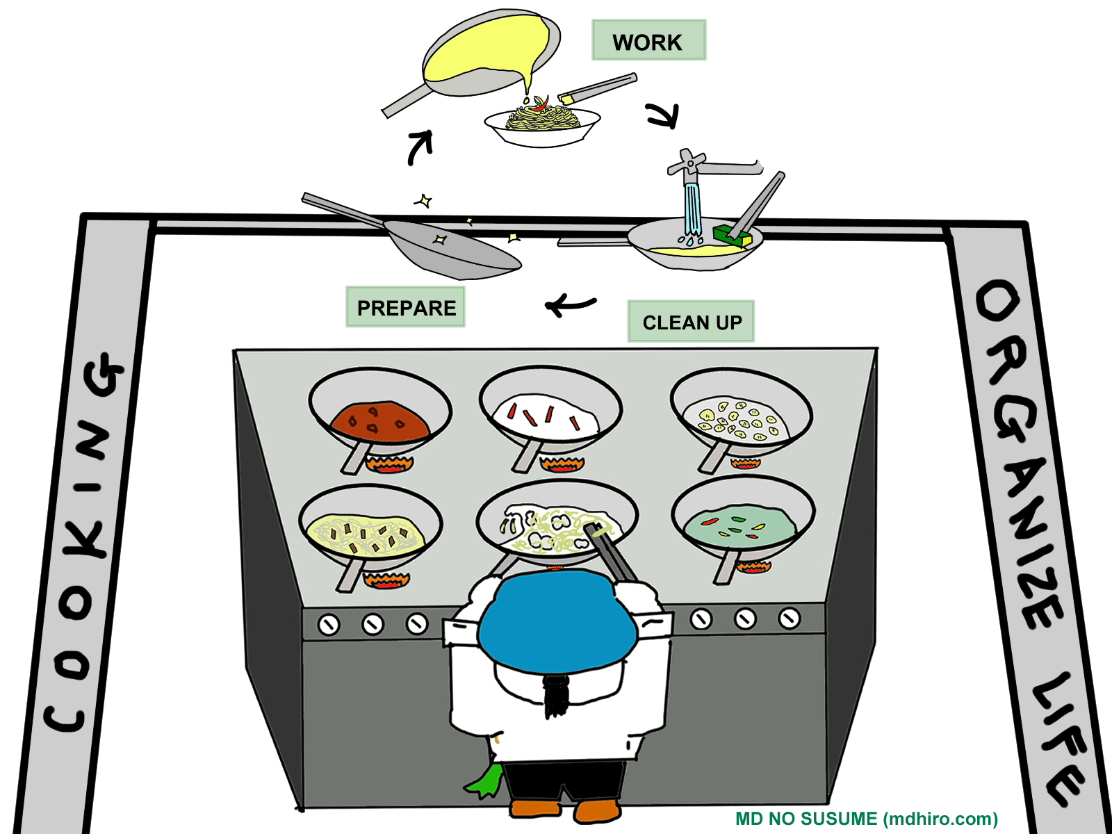 Organizer (5) ー Life skills I learned from professional cooking