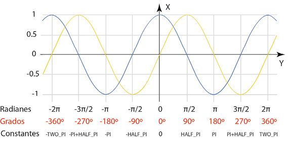 Medios digitales e interactivos → Curvas por trigonometría y funciones matemáticas MDI.