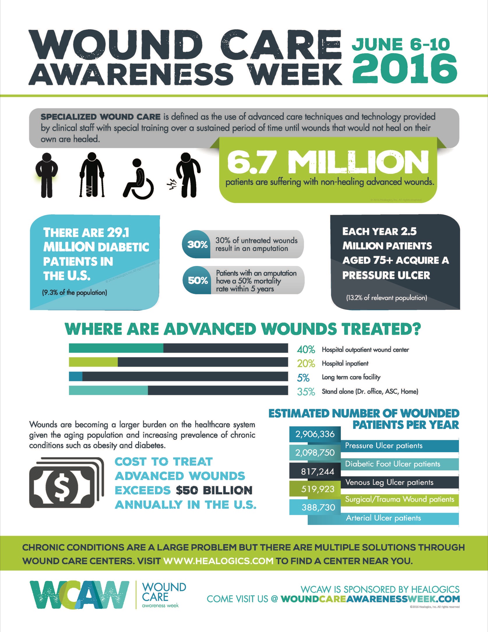 Wound Care Awareness Week What Is The Chronic Wound Epidemic Md
