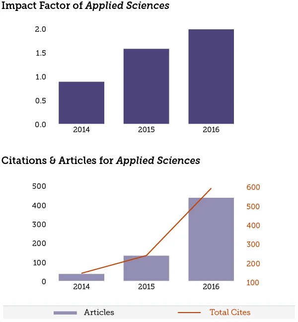 2016 Impact Factor Released for Applied Sciences 1.679