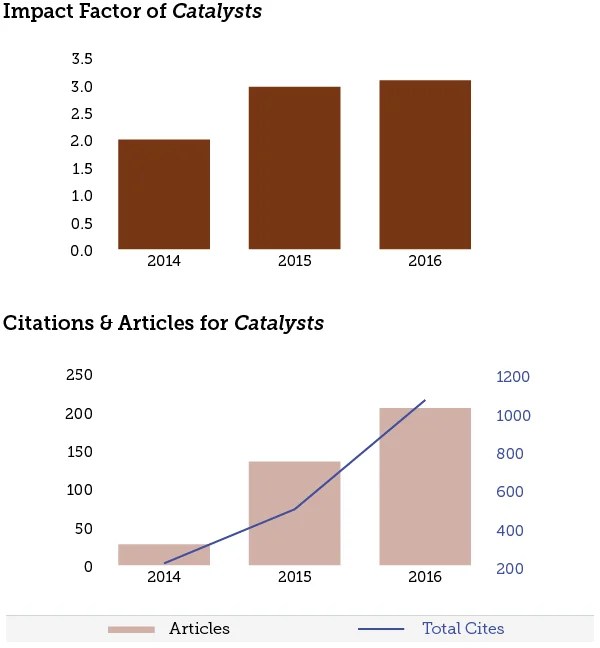 2016 Impact Factor Released for Catalysts 3.082