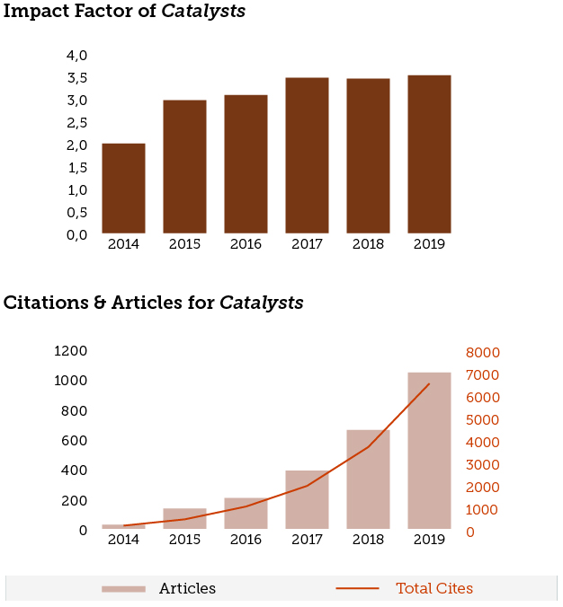 2017 Impact Factor Released for Catalysts 3.465