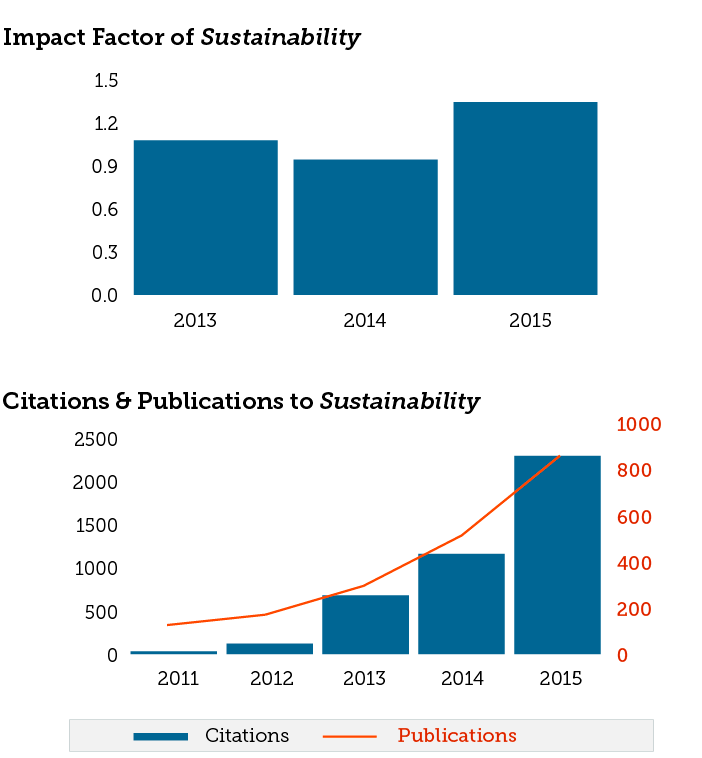 2015 Impact Factor Released for Sustainability 1.343