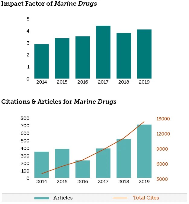 2017 Impact Factor Released for Marine Drugs 4.379